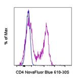 CD4 Antibody in Flow Cytometry (Flow)