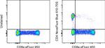 CD4 Antibody in Flow Cytometry (Flow)