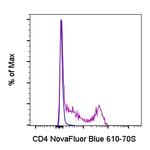 CD4 Antibody in Flow Cytometry (Flow)