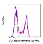 CD4 Antibody in Flow Cytometry (Flow)