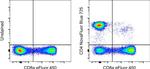 CD4 Antibody in Flow Cytometry (Flow)