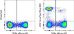 CD4 Antibody in Flow Cytometry (Flow)