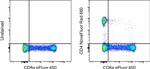 CD4 Antibody in Flow Cytometry (Flow)