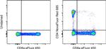 CD4 Antibody in Flow Cytometry (Flow)