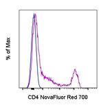 CD4 Antibody in Flow Cytometry (Flow)