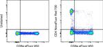 CD4 Antibody in Flow Cytometry (Flow)