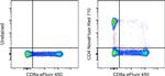 CD4 Antibody in Flow Cytometry (Flow)