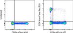 CD4 Antibody in Flow Cytometry (Flow)