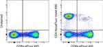 CD4 Antibody in Flow Cytometry (Flow)