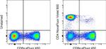 CD4 Antibody in Flow Cytometry (Flow)