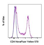 CD4 Antibody in Flow Cytometry (Flow)