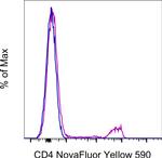 CD4 Antibody in Flow Cytometry (Flow)