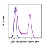 CD4 Antibody in Flow Cytometry (Flow)