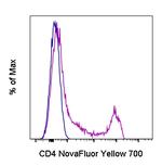 CD4 Antibody in Flow Cytometry (Flow)