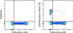 CD4 Antibody in Flow Cytometry (Flow)