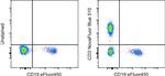 CD3 Antibody in Flow Cytometry (Flow)