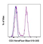 CD3 Antibody in Flow Cytometry (Flow)