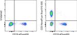 CD3 Antibody in Flow Cytometry (Flow)