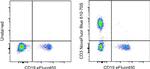 CD3 Antibody in Flow Cytometry (Flow)