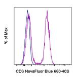 CD3 Antibody in Flow Cytometry (Flow)