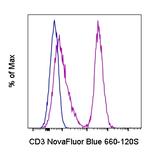 CD3 Antibody in Flow Cytometry (Flow)