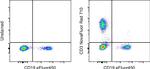 CD3 Antibody in Flow Cytometry (Flow)