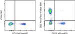 CD3 Antibody in Flow Cytometry (Flow)