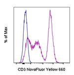 CD3 Antibody in Flow Cytometry (Flow)