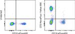 CD3 Antibody in Flow Cytometry (Flow)