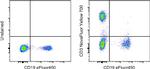 CD3 Antibody in Flow Cytometry (Flow)