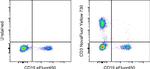 CD3 Antibody in Flow Cytometry (Flow)