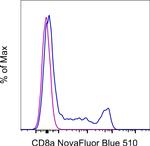 CD8a Antibody in Flow Cytometry (Flow)