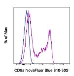 CD8a Antibody in Flow Cytometry (Flow)