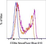 CD8a Antibody in Flow Cytometry (Flow)