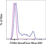 CD8a Antibody in Flow Cytometry (Flow)