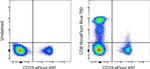 CD8a Antibody in Flow Cytometry (Flow)