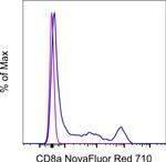 CD8a Antibody in Flow Cytometry (Flow)