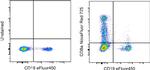 CD8a Antibody in Flow Cytometry (Flow)