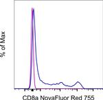 CD8a Antibody in Flow Cytometry (Flow)