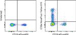 CD8a Antibody in Flow Cytometry (Flow)