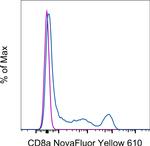 CD8a Antibody in Flow Cytometry (Flow)