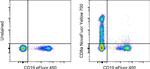 CD8a Antibody in Flow Cytometry (Flow)