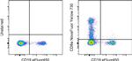 CD8a Antibody in Flow Cytometry (Flow)