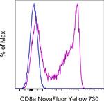 CD8a Antibody in Flow Cytometry (Flow)