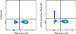 CD19 Antibody in Flow Cytometry (Flow)