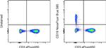 CD19 Antibody in Flow Cytometry (Flow)