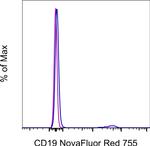 CD19 Antibody in Flow Cytometry (Flow)