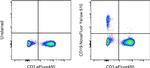 CD19 Antibody in Flow Cytometry (Flow)