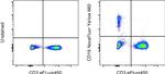 CD19 Antibody in Flow Cytometry (Flow)