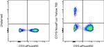 CD19 Antibody in Flow Cytometry (Flow)